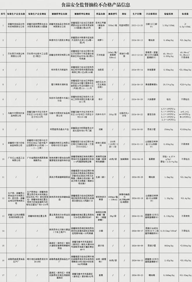 合格！涉及食醋、麻辣火锅底料、鸽子肉等P